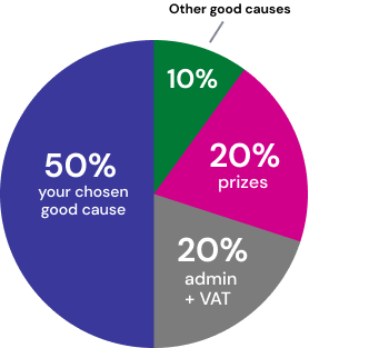 Ticket allocation pie chart